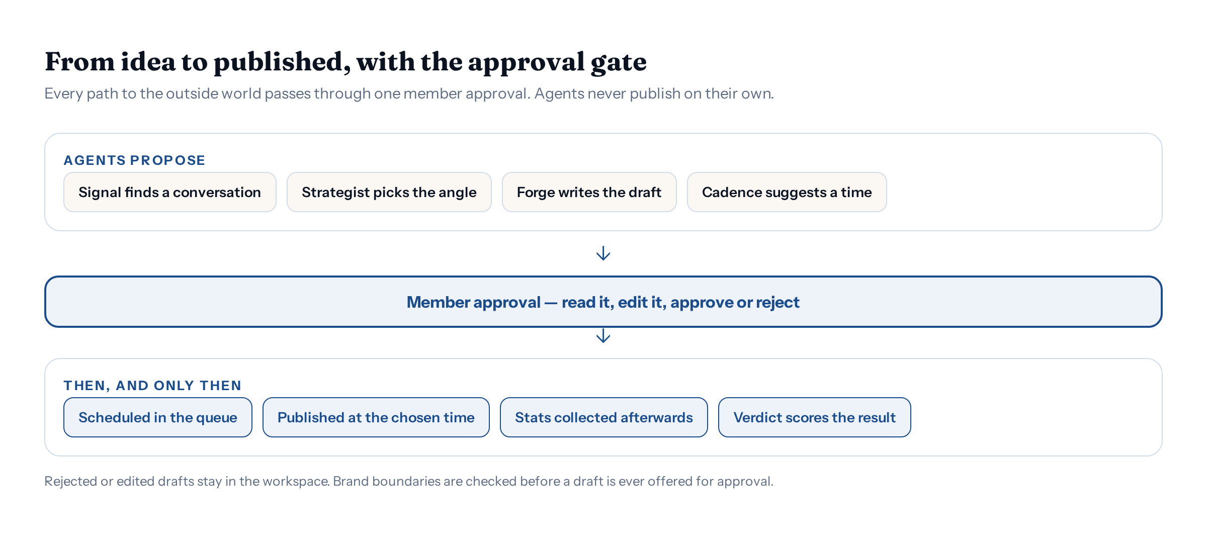 Figure 2 — Every route to the outside world passes through one member approval.